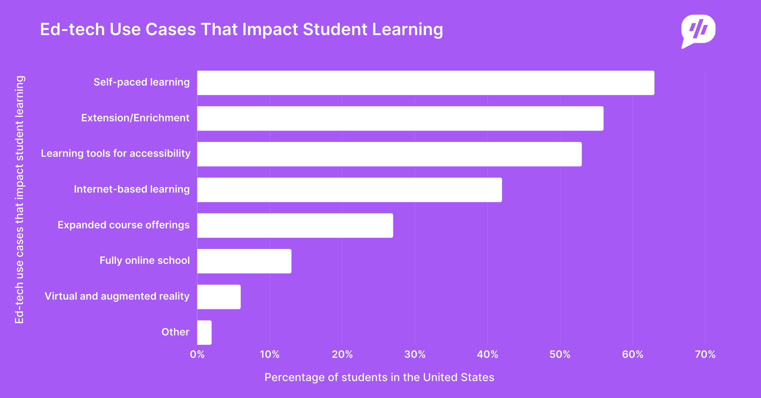 Ed-tech Use Cases That Impact Student Learning