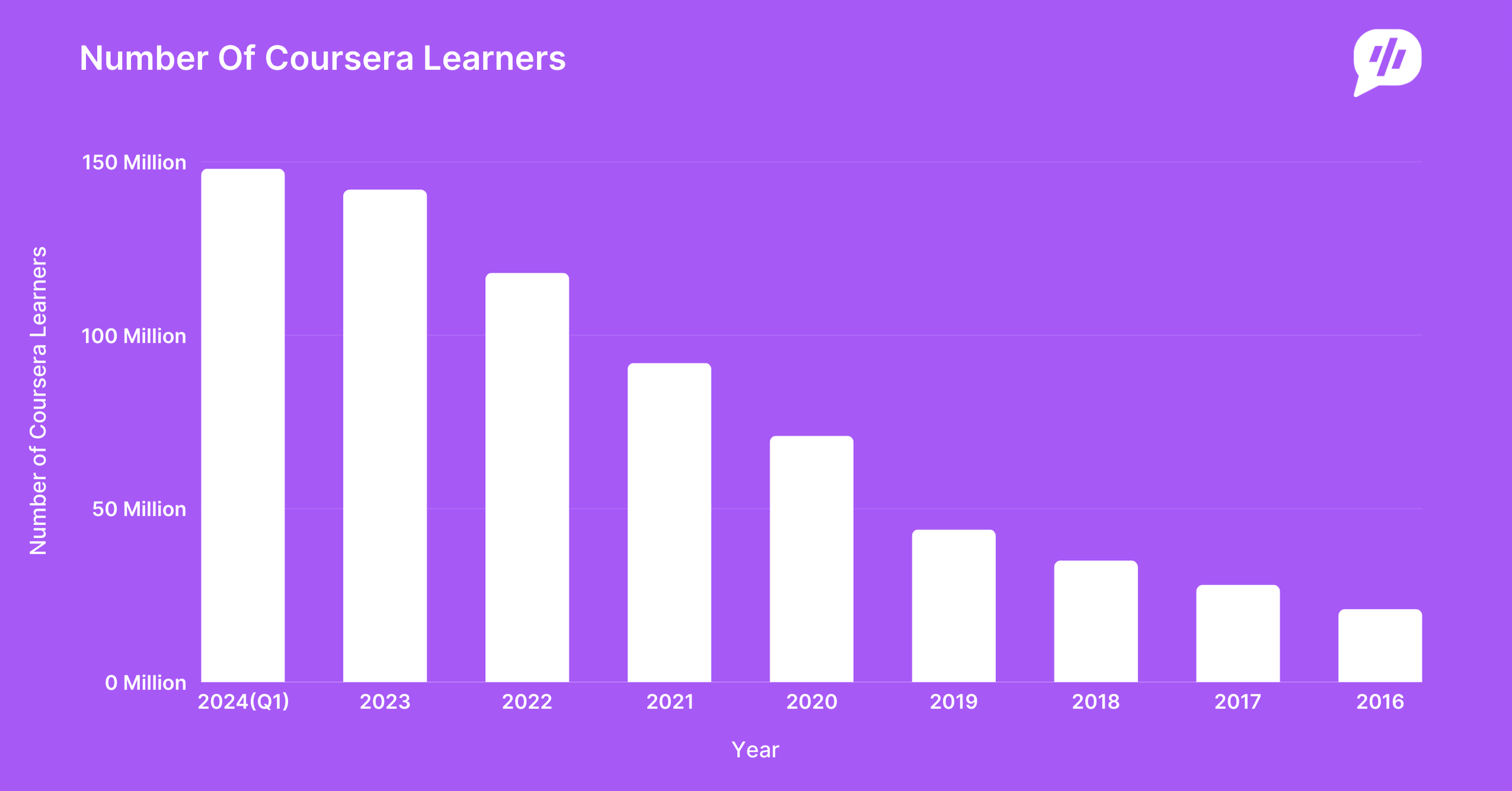 Number Of Coursera Learners