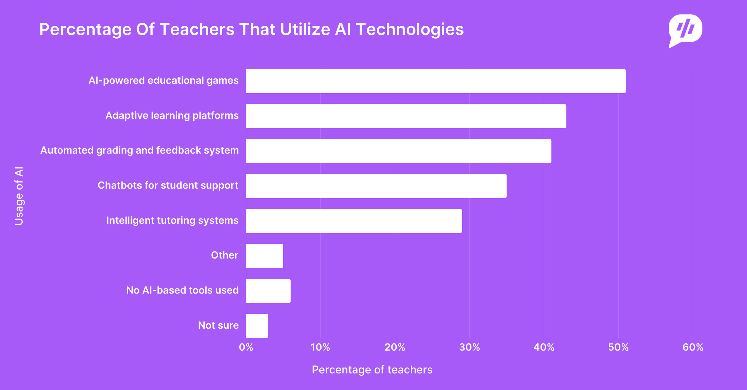 Percentage Of Teachers That Utilize AI Technologies