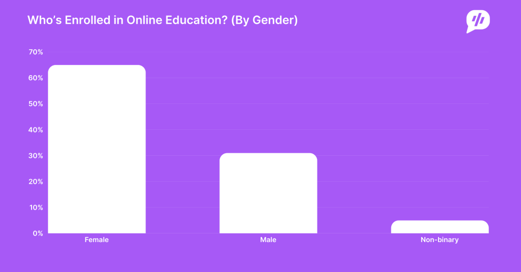 Who’s Enrolled in Online Education_ (By Gender) Who’s Enrolled in Online Education_ (By Gender)