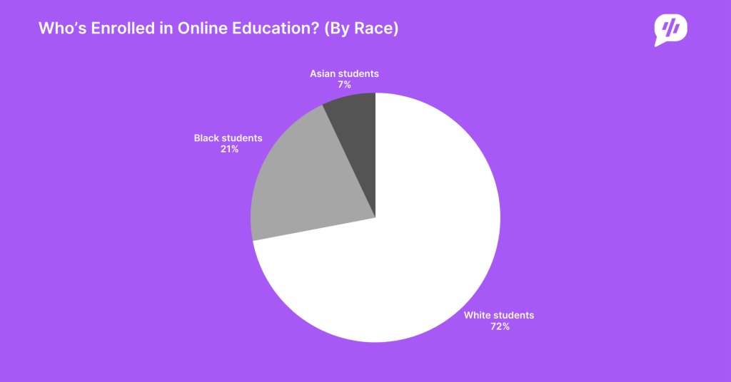 Who’s Enrolled in Online Education_ (By Race) Who’s Enrolled in Online Education_ (By Race)