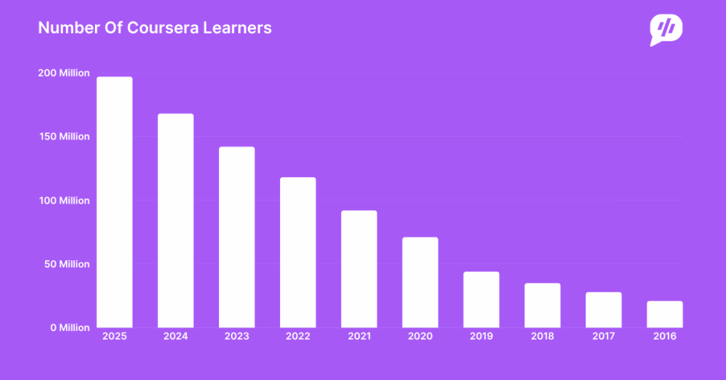 Number Of Coursera Learners Number Of Coursera Learners